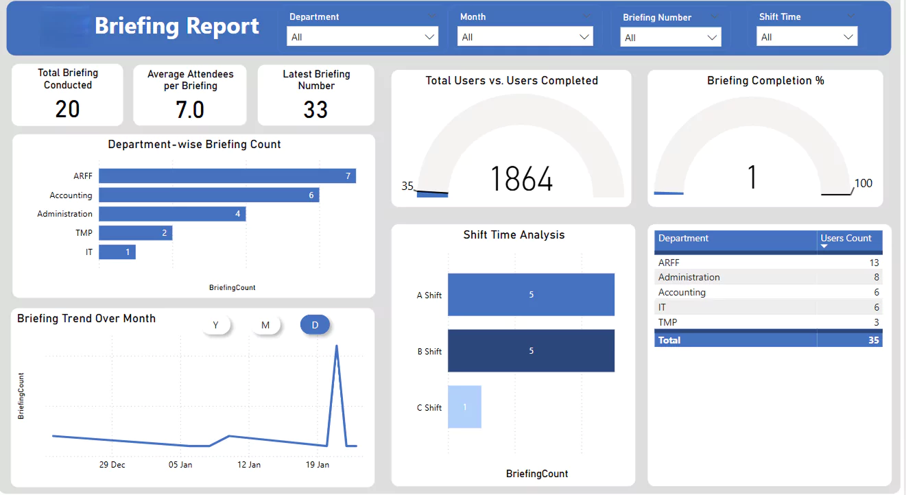 Sales Summary & Performance